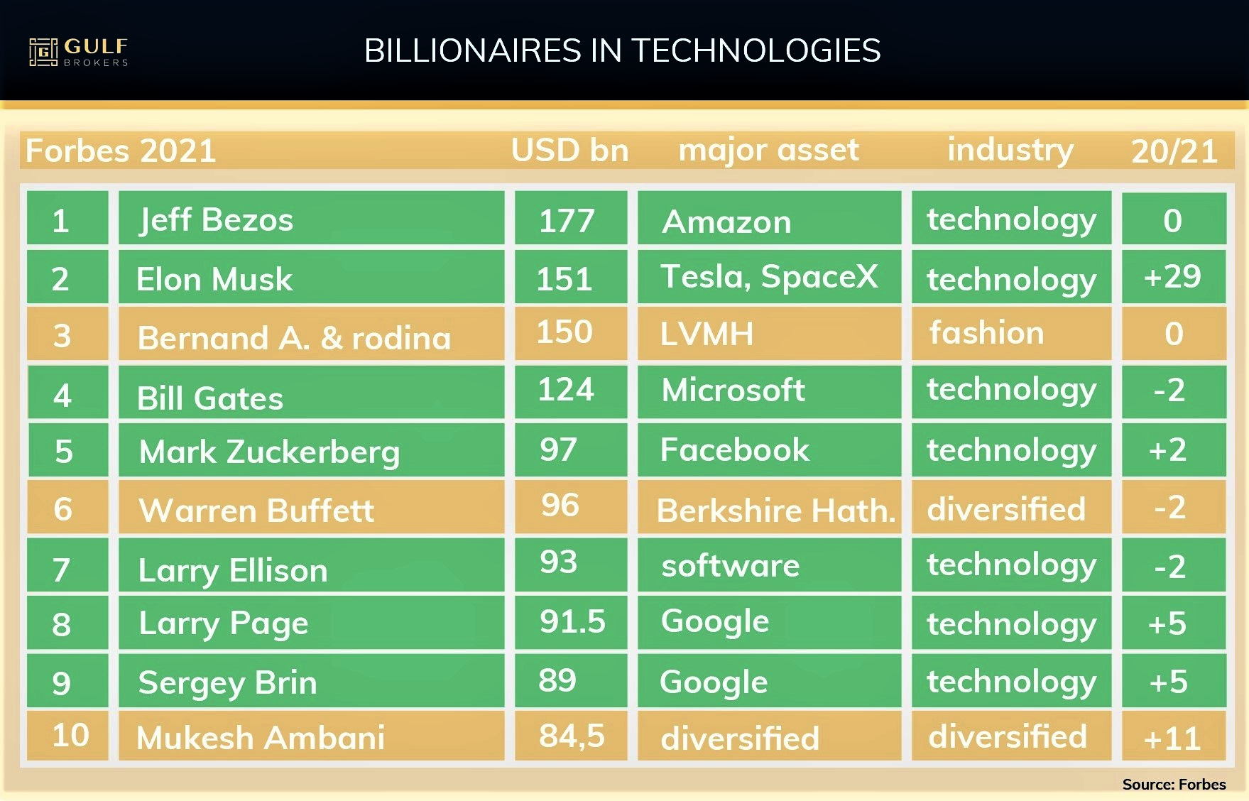 billionaires in technologies11 (1)