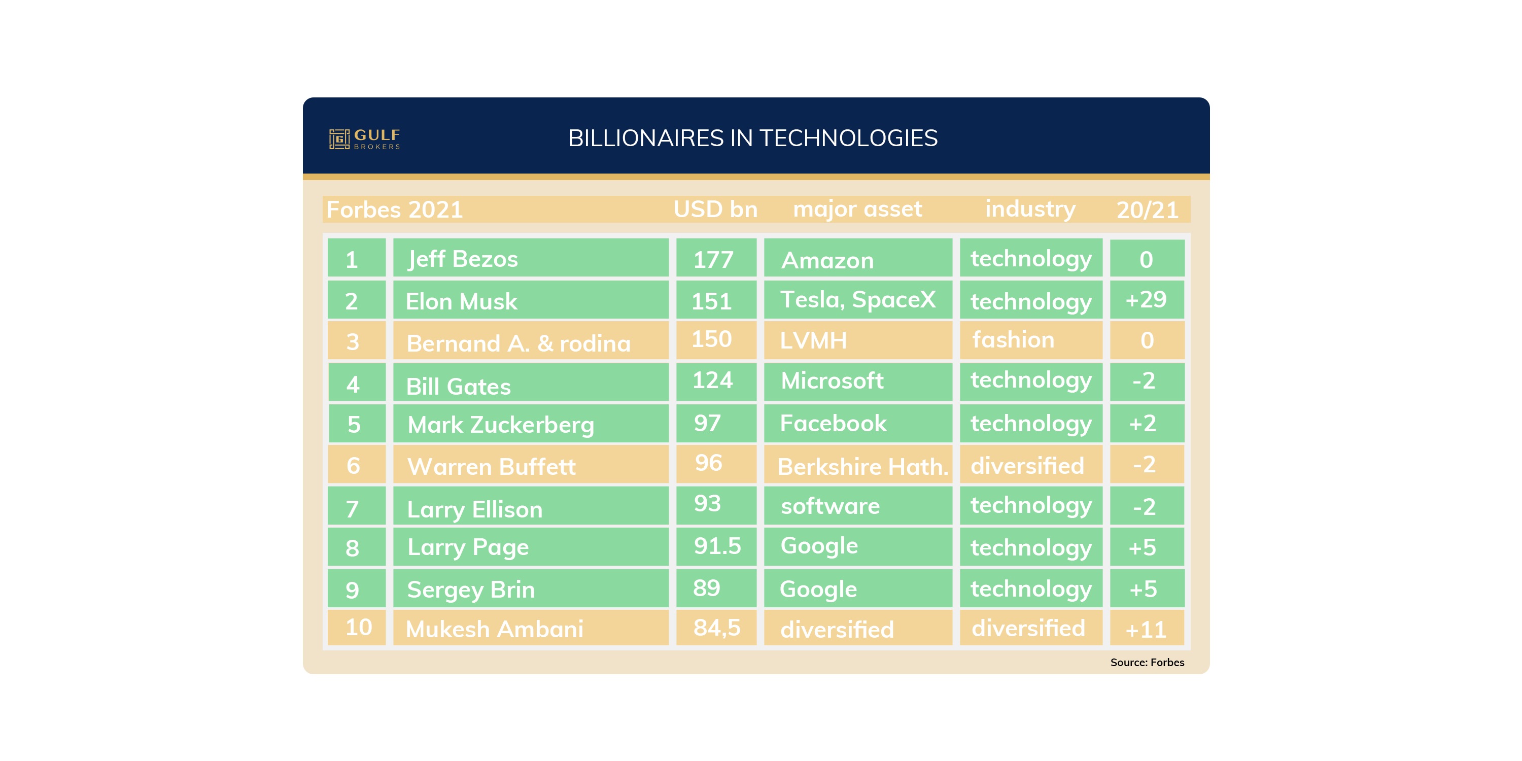 billionaires-in-technologies
