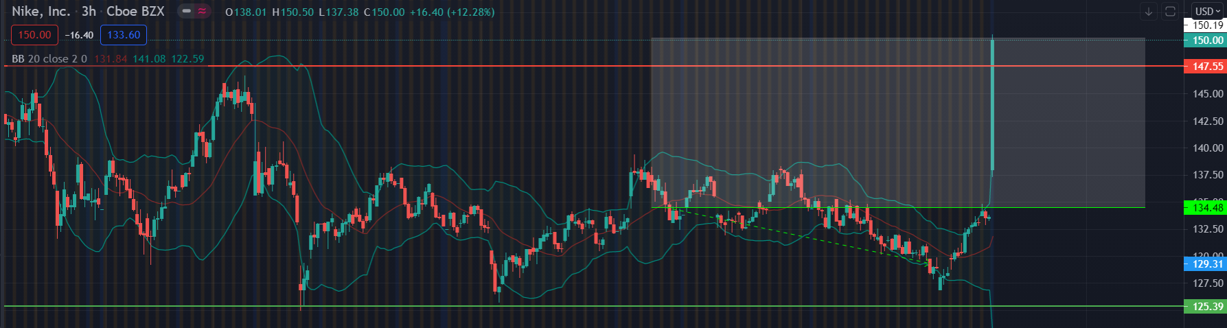 nike stock after hours trading