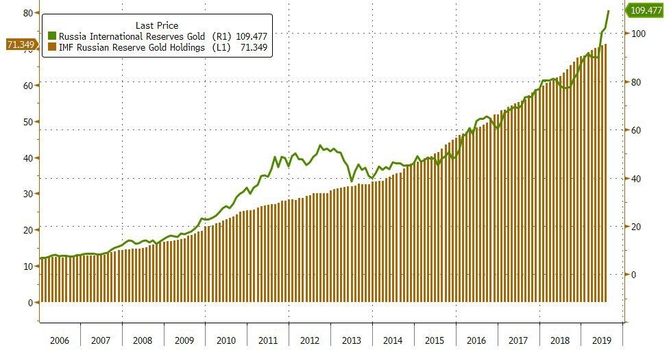 Gold reserves continue to rise