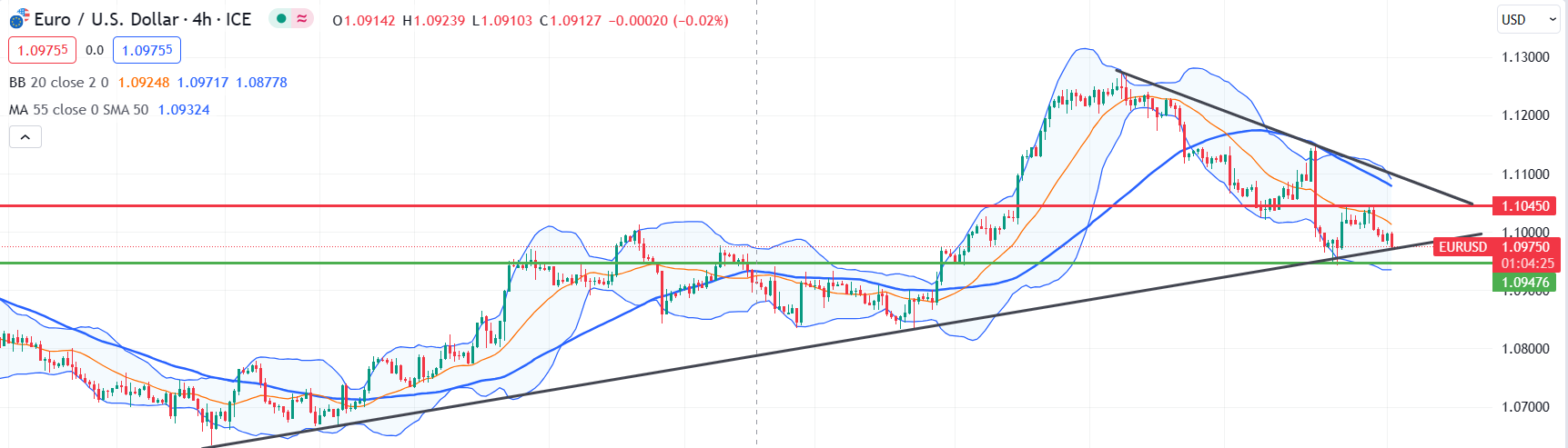 eurusd